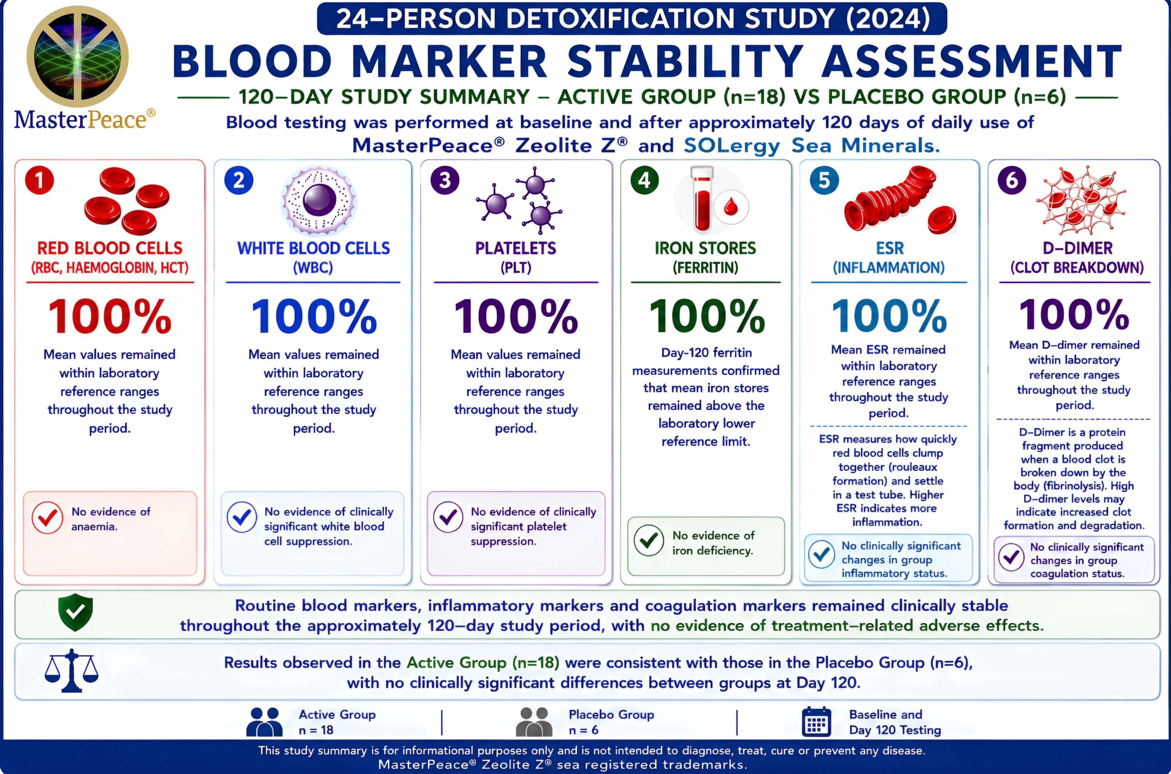 Kidney, Liver, and Sodium Safety Testing