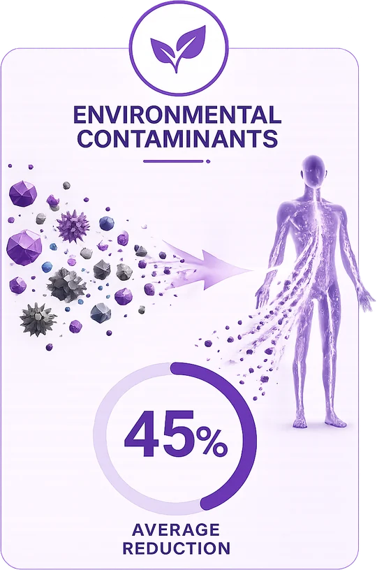 Environmental contaminants: 45% average reduction