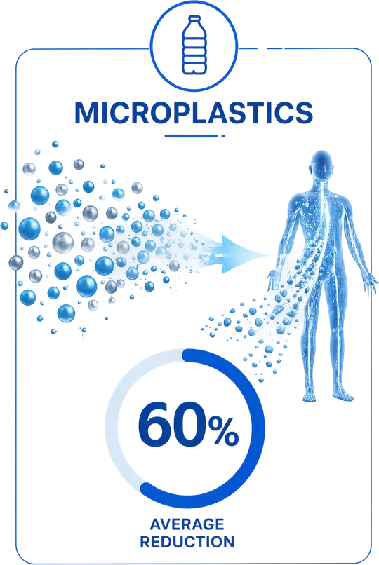 Microplastics: 60% average reduction