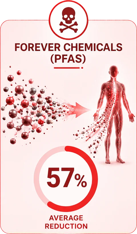 Forever chemicals (PFAS): 57% average reduction