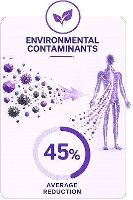 Environmental contaminants